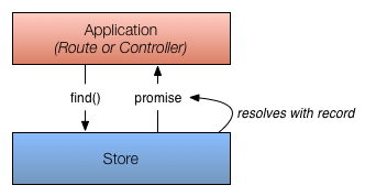 Diagram showing process for finding an unloaded record after the payload has returned from the server