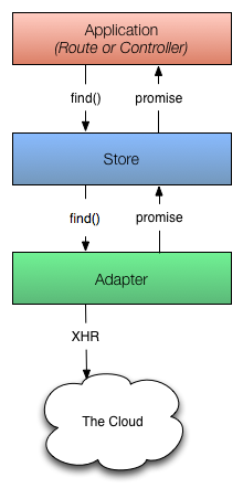 Diagram showing process for finding an unloaded record